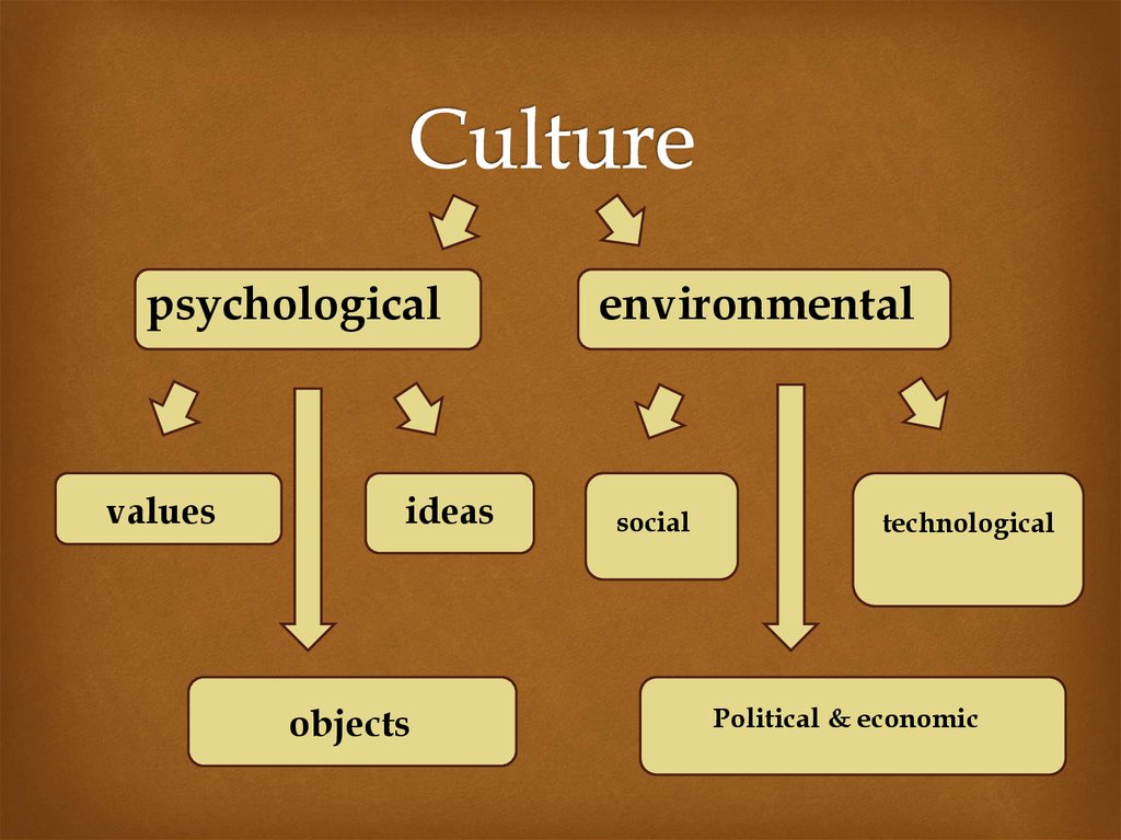Культура ис. Culture для презентации. Culture презентация на английском. Culture values фото. Culture values в презентацию.