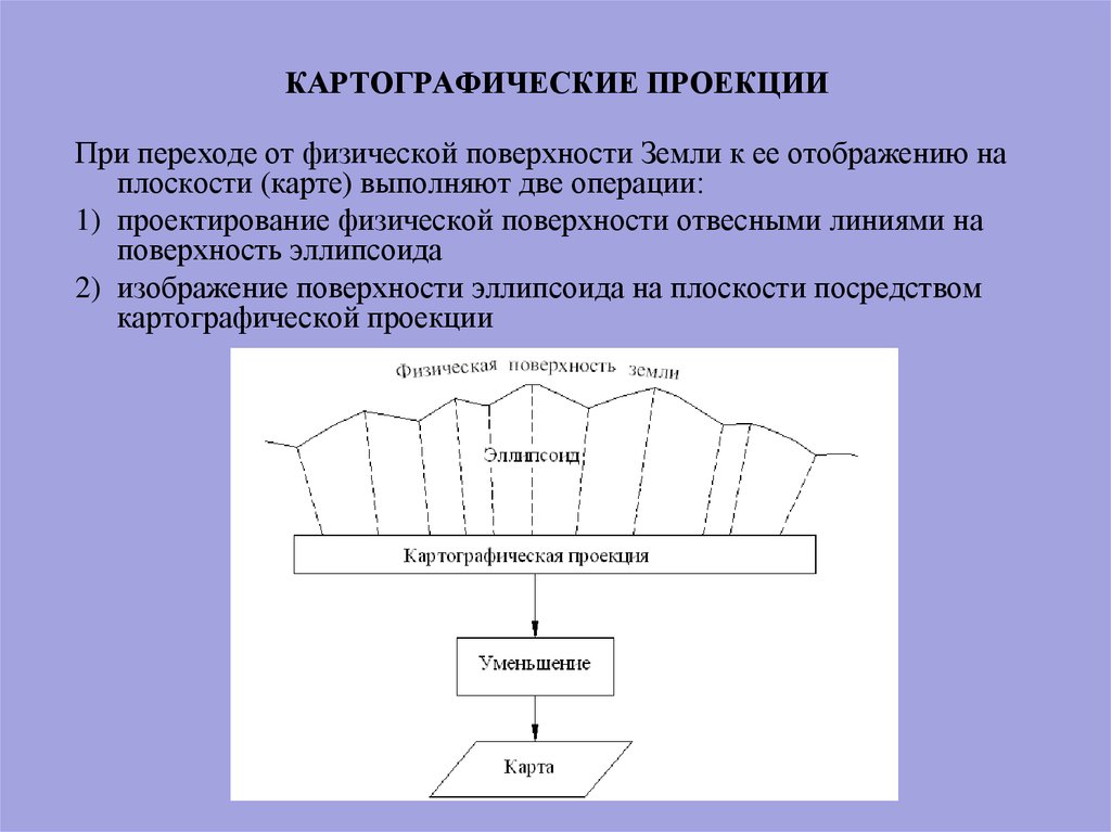 Физическая плоскость. Картографические проекции и их классификация. Классификация проекций карт. Проектирование земной поверхности на плоскость. Принципы отображения поверхности земли на плоскости.