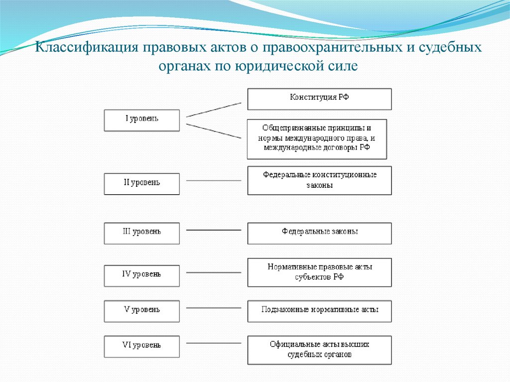 Характер нормативно правового акта. Классификация нормативно-правовых актов по юридической силе схема. Классификация нормативных актов схема. Классификация нормативно- правовых актов по трем признакам:. Классификация нормативных правовых актов (НПА) по юридической силе..