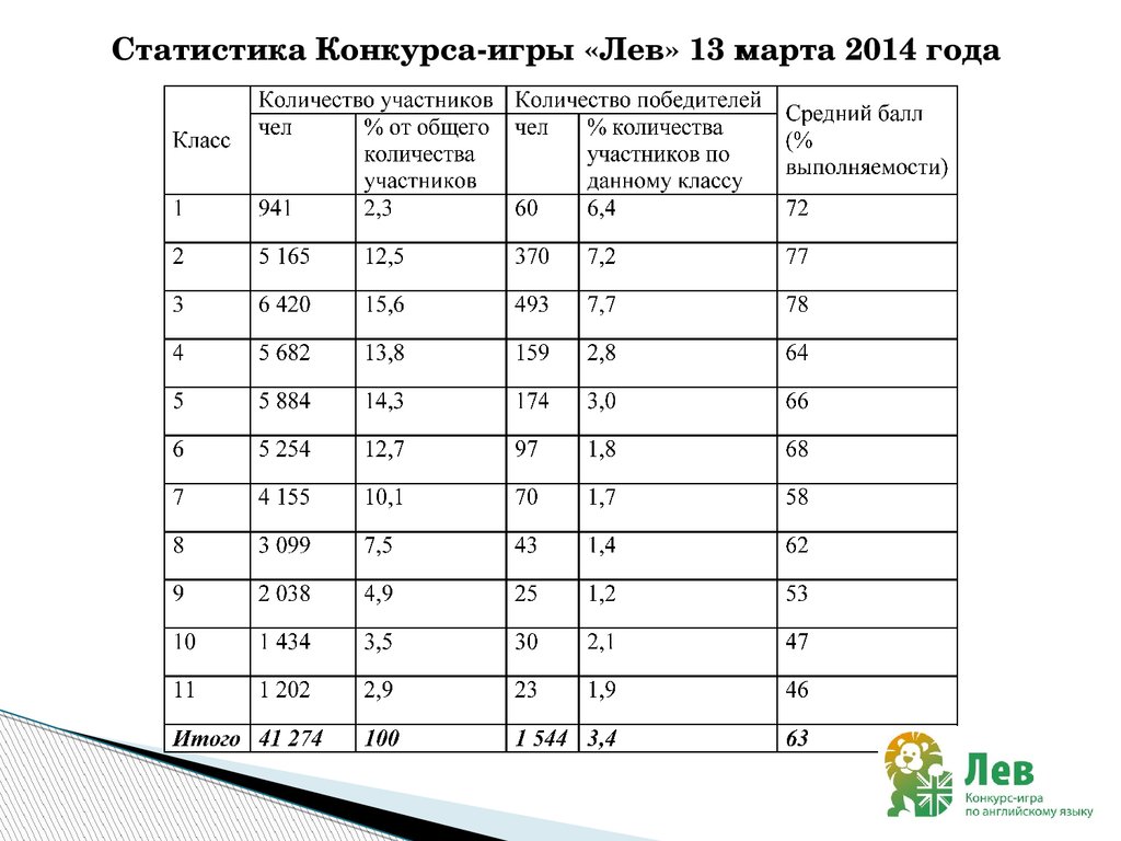 Рефлексии второго Международного Конкурса-игры по английскому языку «Лев» -  online presentation