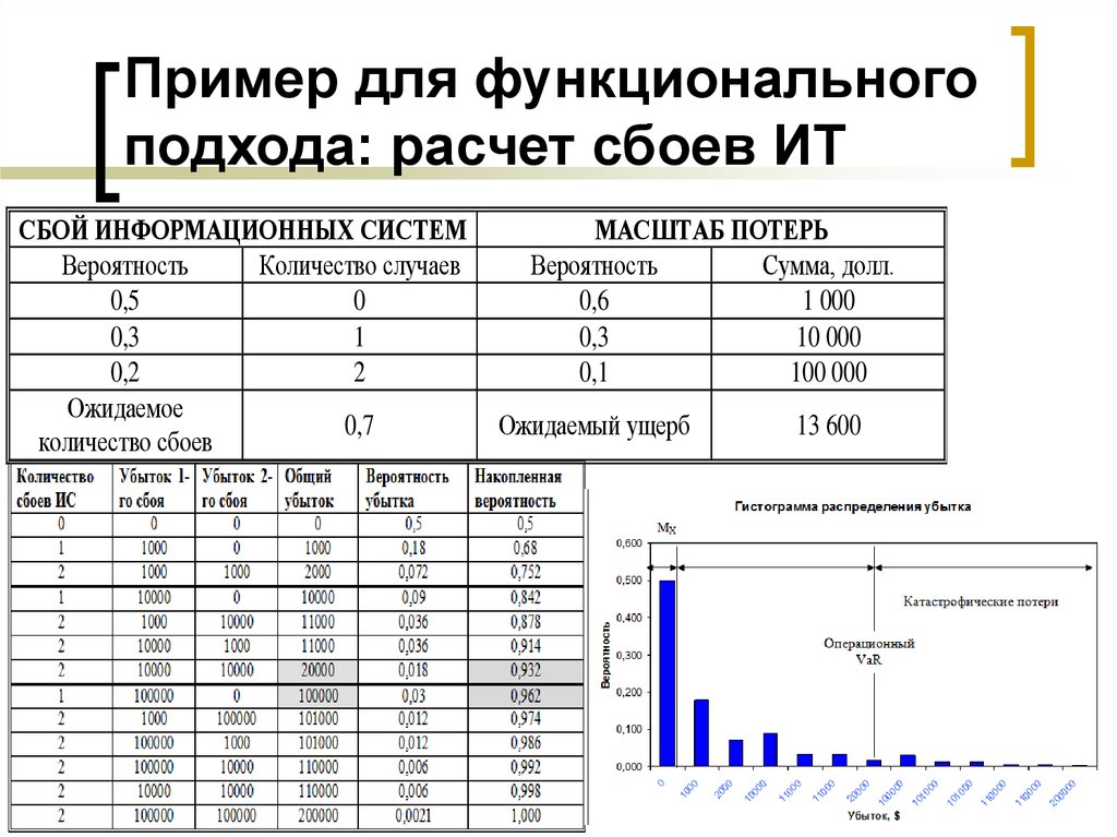 Подходы расчета. Функциональный подход пример. Накопленная вероятность. Бытовой пример функционального подхода. Кол-во сбоев за год.