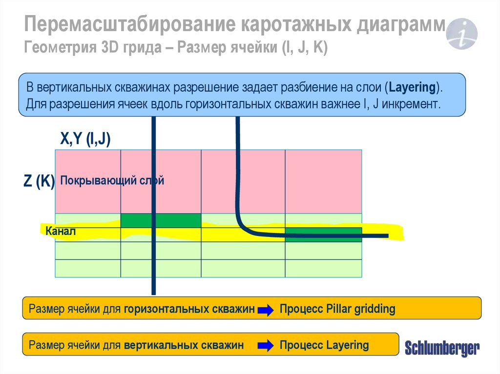 Геометрическая диаграмма. Каротажная диаграмма. Интерпретация каротажных диаграмм. Перемасштабирование. Задачи интерпретации каротажных диаграмм.