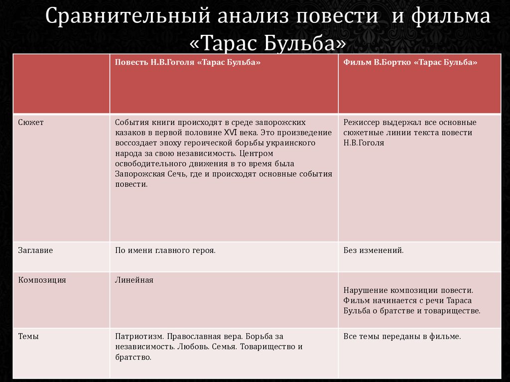 Характеристика героев бульба