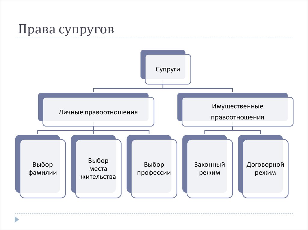 Супруги личные правоотношения имущественные правоотношения схема