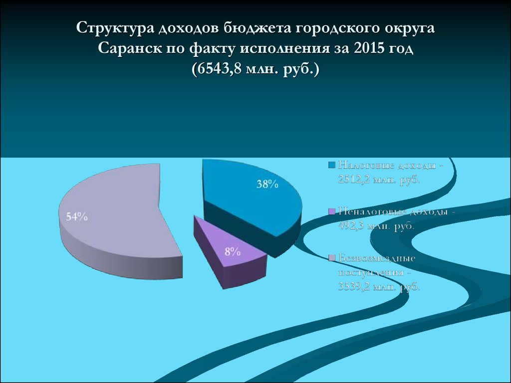 Факт исполнения. Структура городского округа Саранск. Структура доходов бюджета г. Рязани.