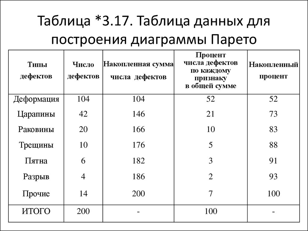 Используя данные таблицы численность. Таблица для построения диаграммы. Таблица для диаграммы Парето. Таблицы с данными для построения диаграмм. Таблица с данными пример.