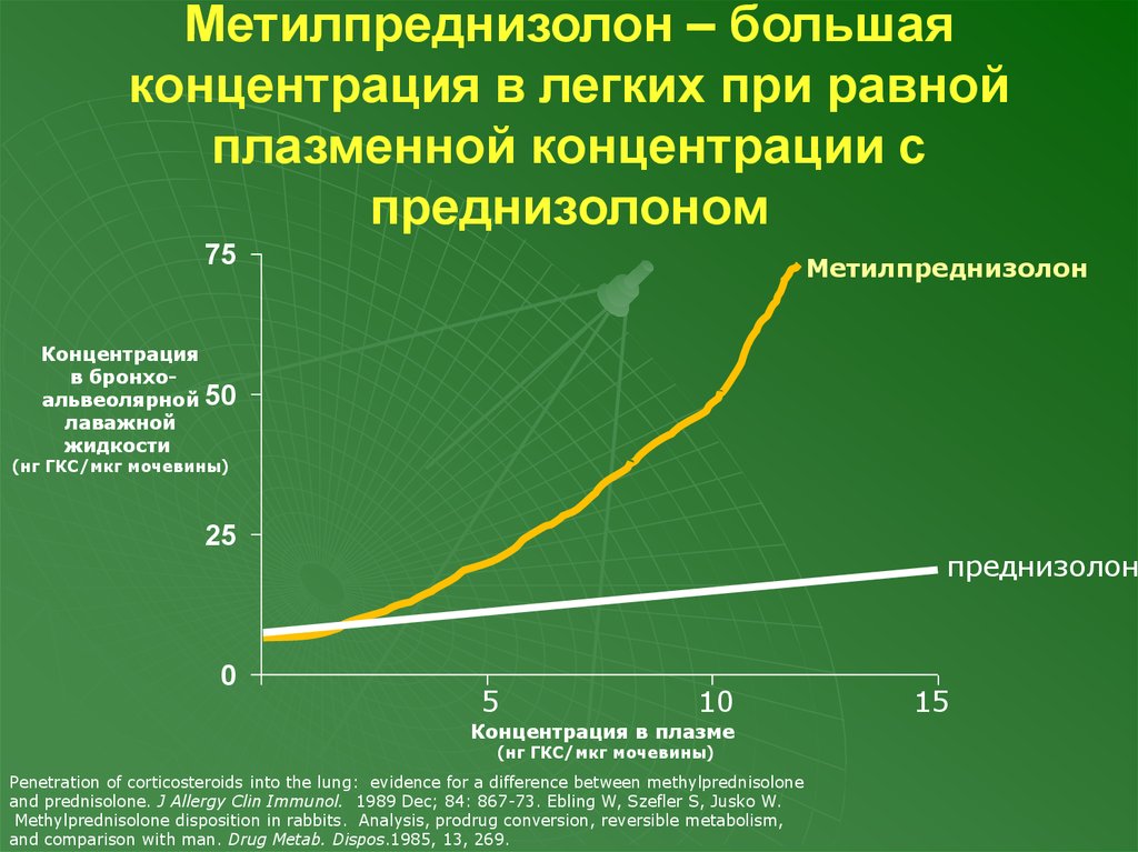 Максимальная концентрация