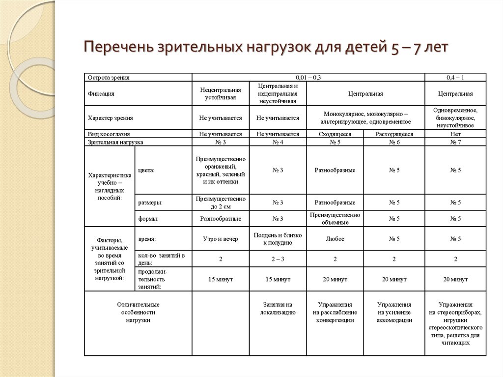 Реестр 5. Зрительные нагрузки для детей с нарушением зрения Григорян. Перечень зрительных нагрузок для детей с нарушением зрения. Режим зрительных нагрузок для детей с нарушением зрения. Перечень зрительных нагрузок таблица.