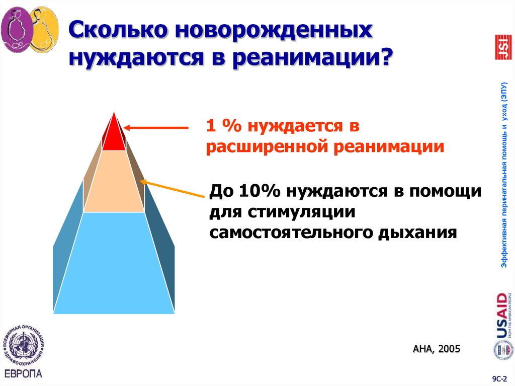 Сколько новорожденных нуждаются в реанимации?