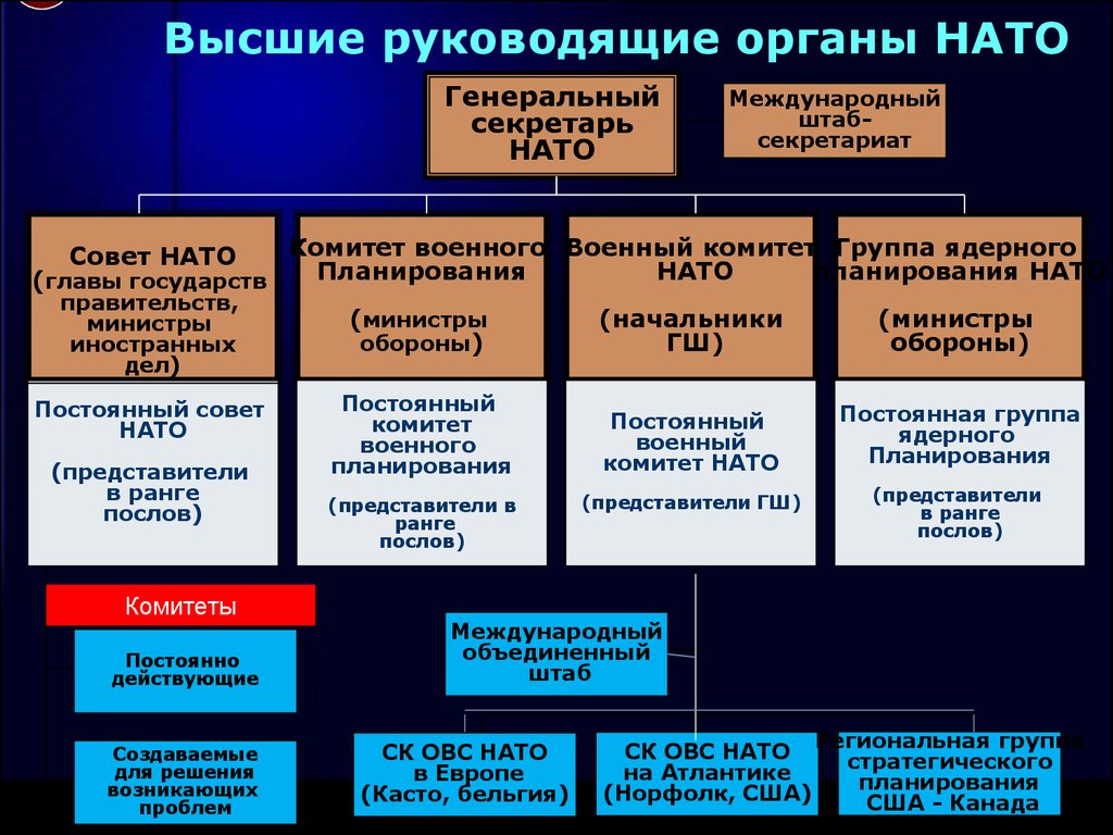Военно политической организацией является. Структура органов военного управления НАТО. Структура подразделений НАТО. Организационная структура блока НАТО. Политическая структура НАТО.