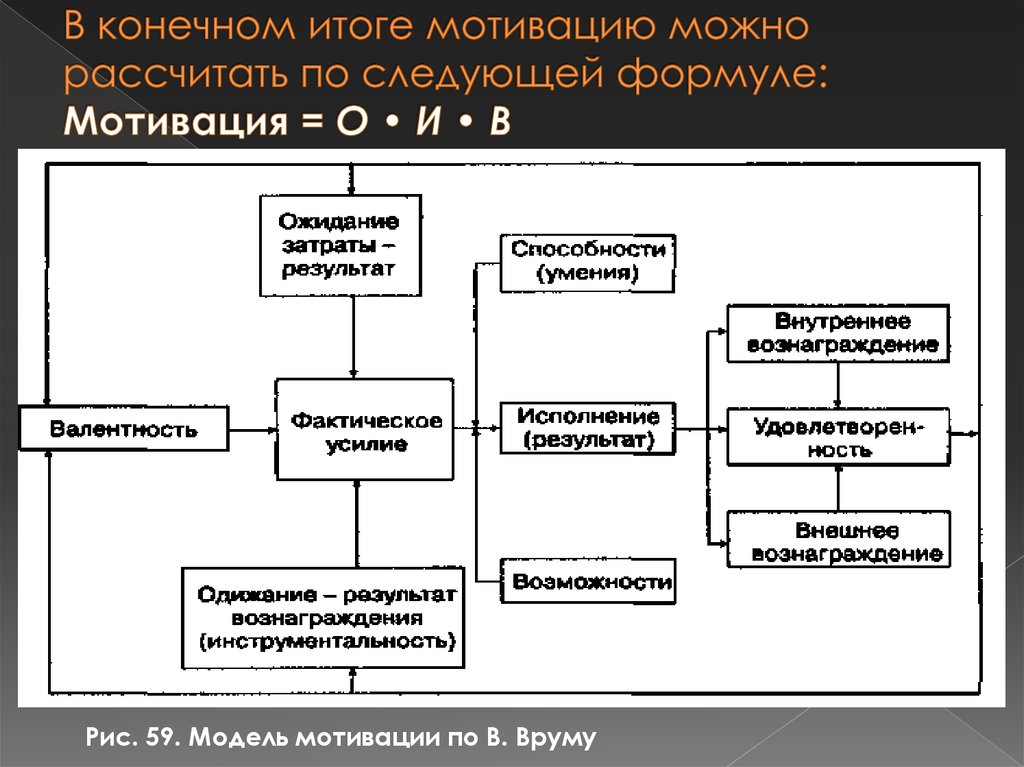 Модель мотивации. Модель мотивации по Вруму. Схема модели мотивации по Вруму. Переменные в модели мотивации. Модель мотивации по в Вруму выглядит следующим образом.