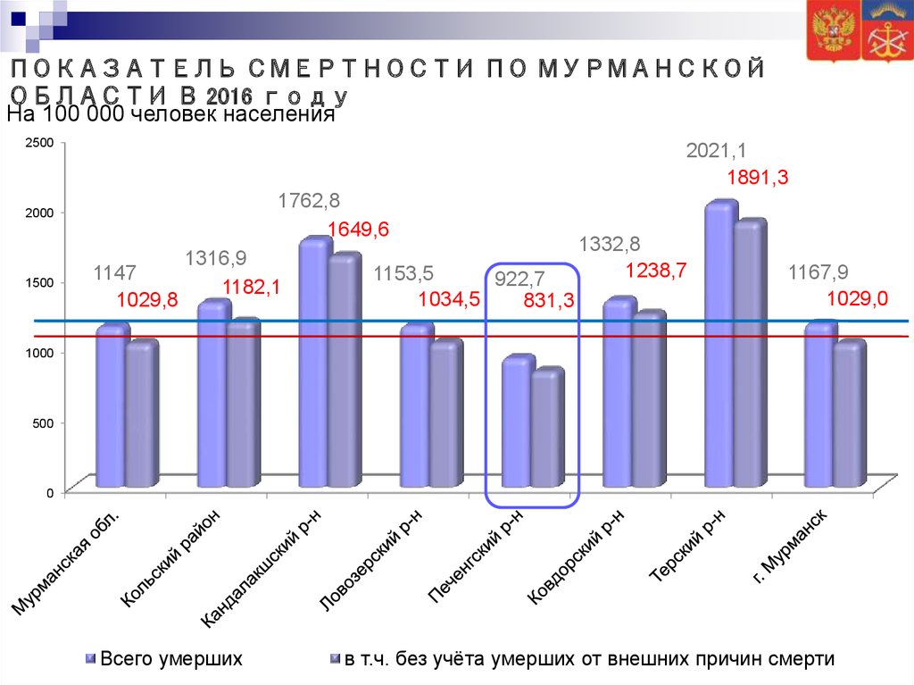 Население 2500