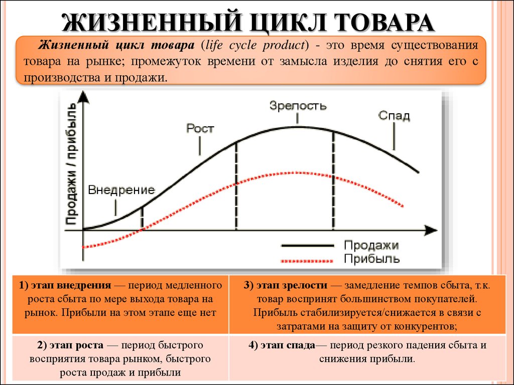 Жизненный цикл продукта короче жизненного цикла проекта