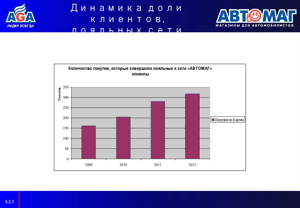 Динамика доли клиентов, лояльных сети