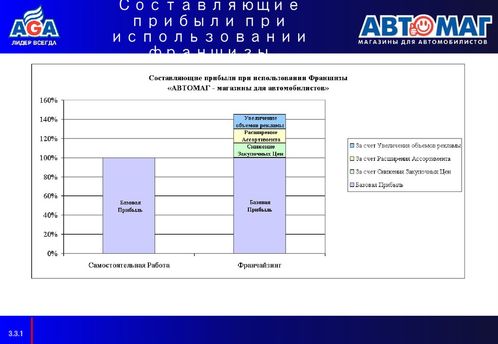 Составляющие прибыли при использовании франшизы
