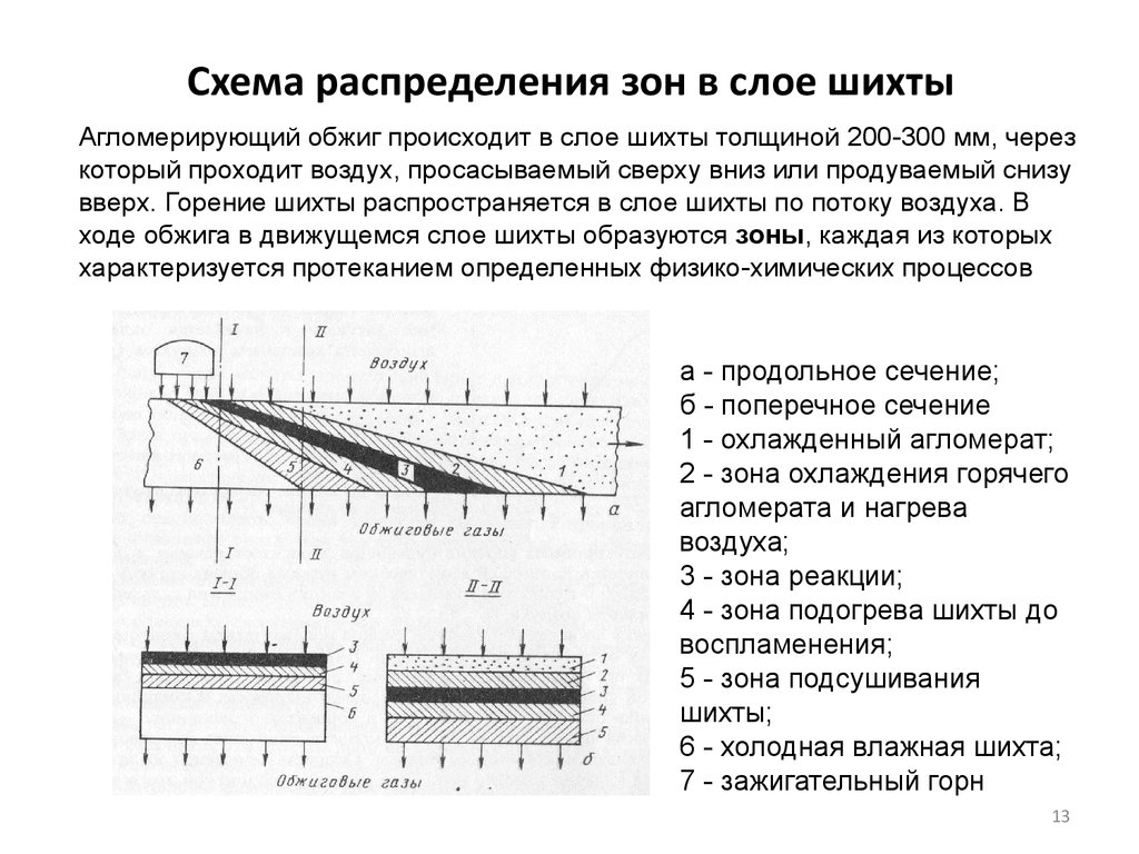 Зона распределения