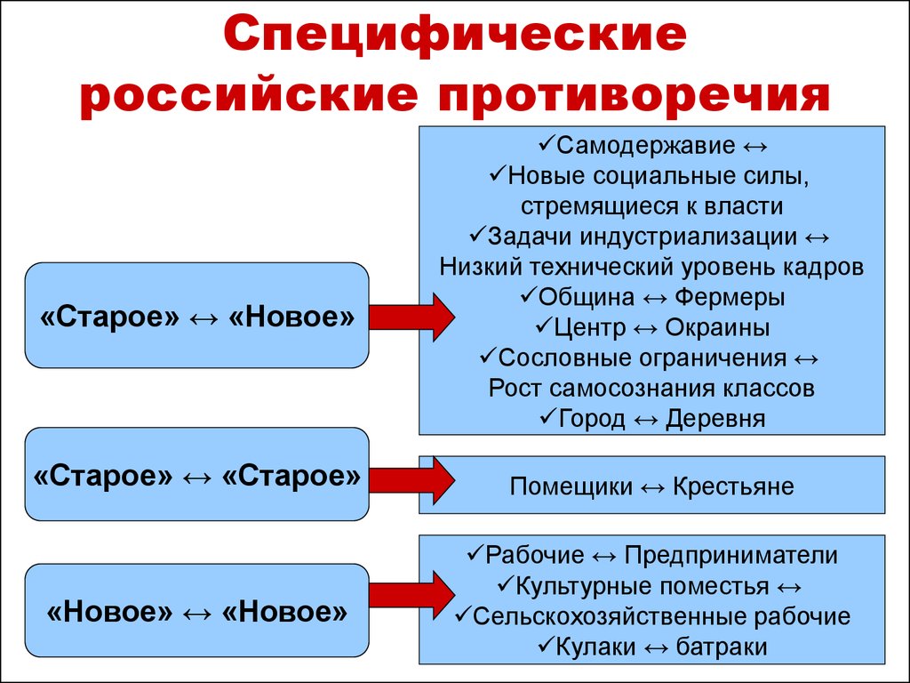 Социальные силы это. Социальные силы революции 1905. Какие социальные силы приняли участие в революции 1905-1907. Социальные силы первой русской революции. Классовые противоречия в России.