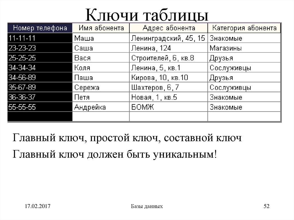 Что такое ключ таблицы базы данных. Таблица ключей. Ключ таблицы БД это. Уникальный ключ базы данных. Что такое ключ таблицы базы.