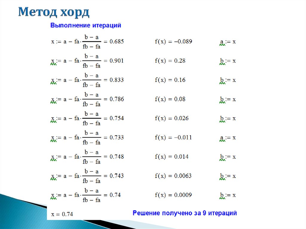 Блок схема метода хорд