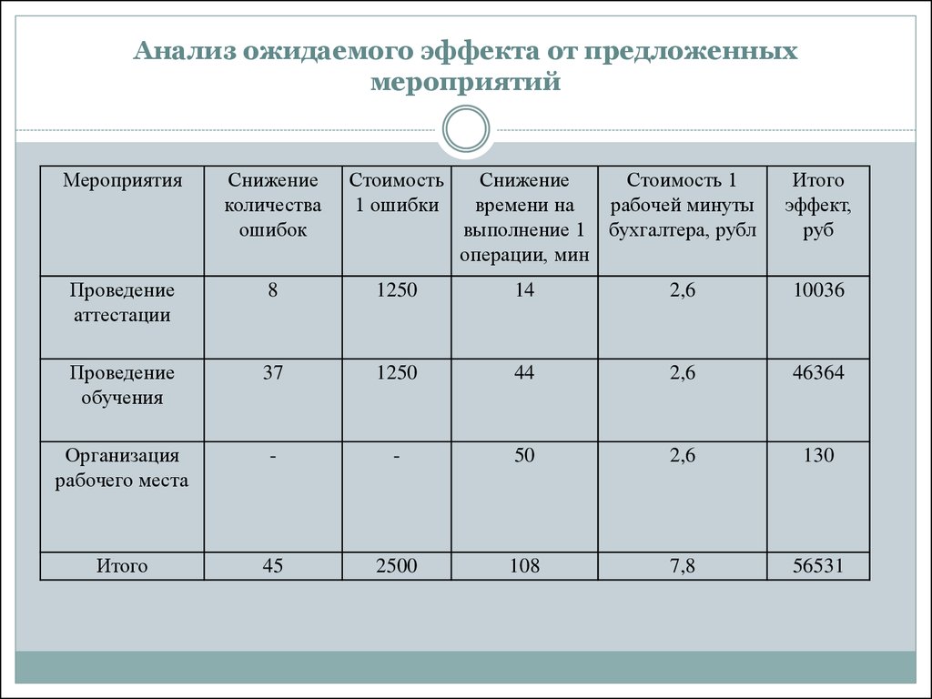 Анализ событий. Экономический эффект от предложенных мероприятий. Таблица эффект от предложенных мероприятий. Эффективность предложенных мероприятий формула. Ожидаемый эффект от предложенных мероприятий.