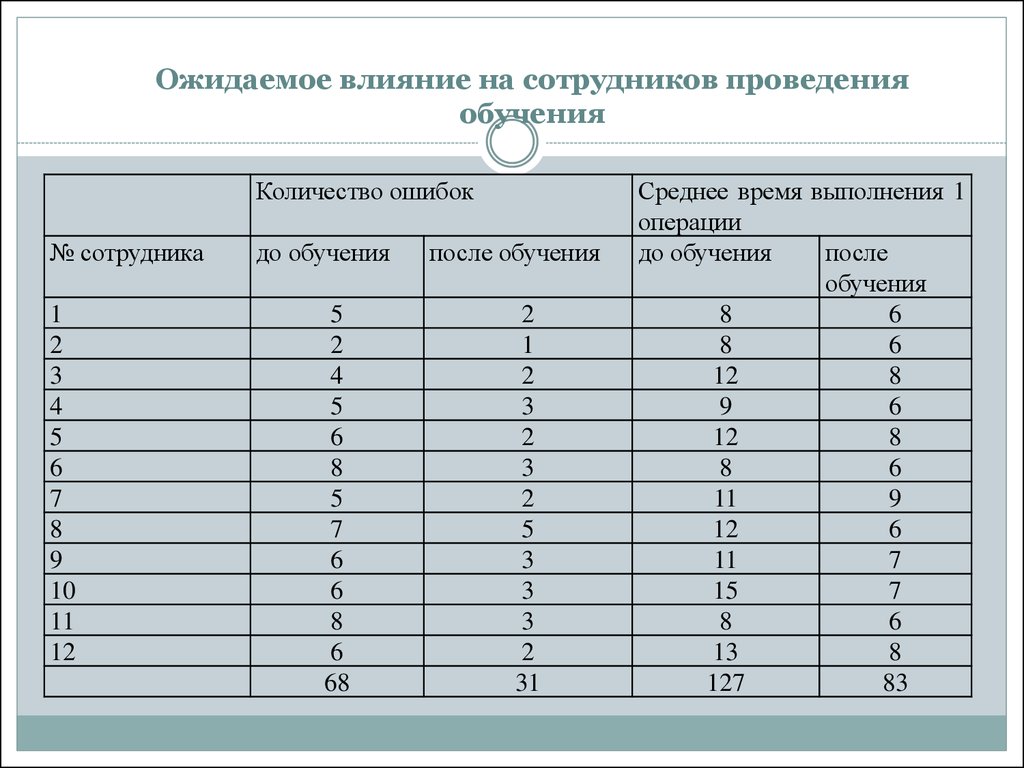 Влияние на сотрудников