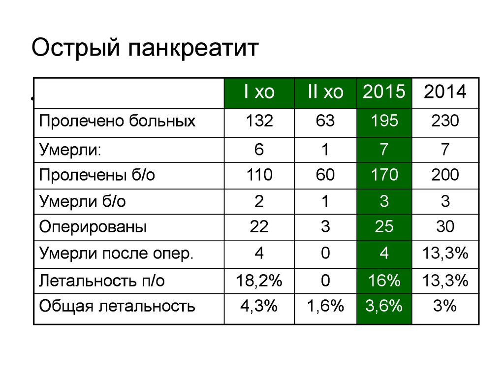 Острый панкреатит карта больного