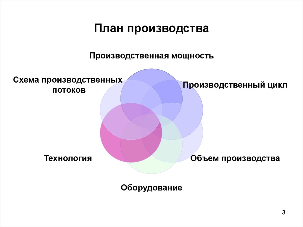 План производителя. План производства. Планы план производства. Схема плана производства и реализации продукции. Проект планирование производства.