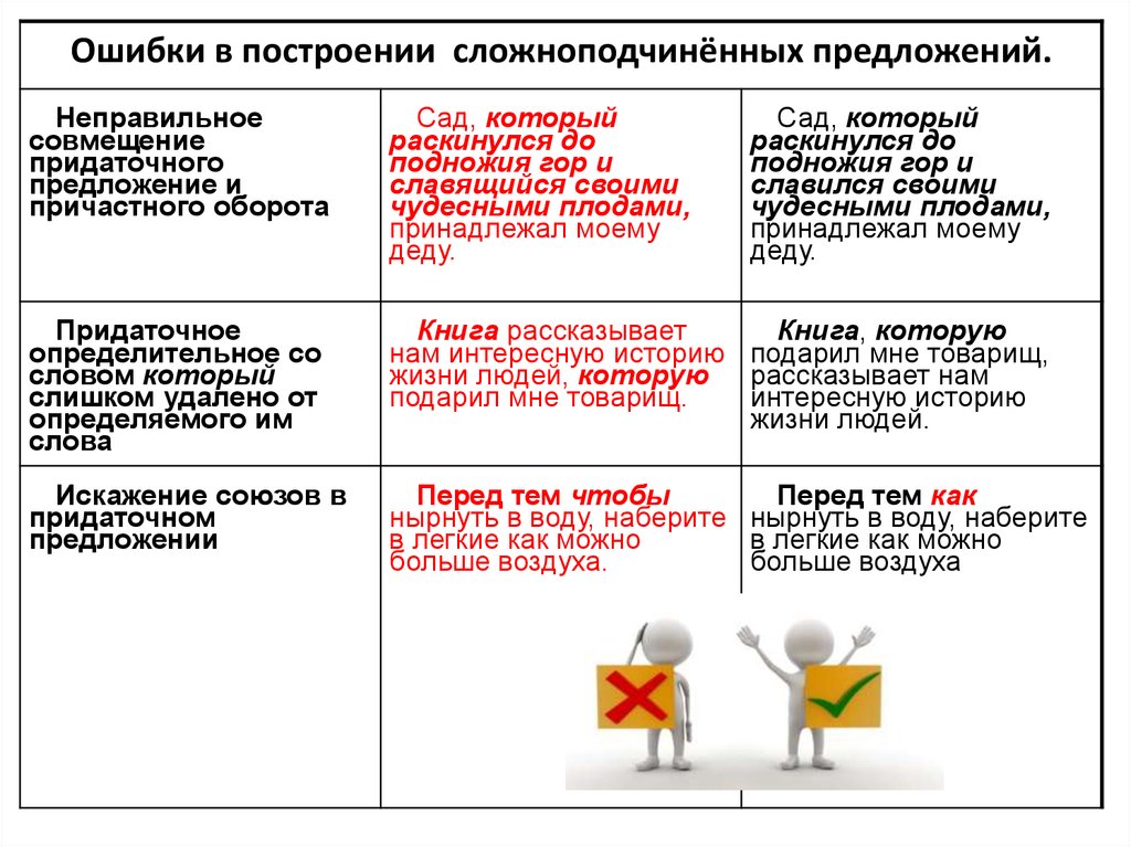 Б нарушение в построении сложного предложения. Ошибка в сложноподчиненное предложение. Ошибка в построении сложноподчинённого предложения. Ошибка в построении СПП. Построение сложноподчиненного предложения.