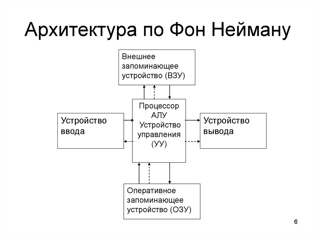 Принципы устройства компьютера. Основные принципы архитектуры ЭВМ архитектура фон Неймана. Фон-неймановская архитектура ЭВМ. Схема классической структуры ЭВМ фон Неймана. Джон фон Нейман схема компьютера.