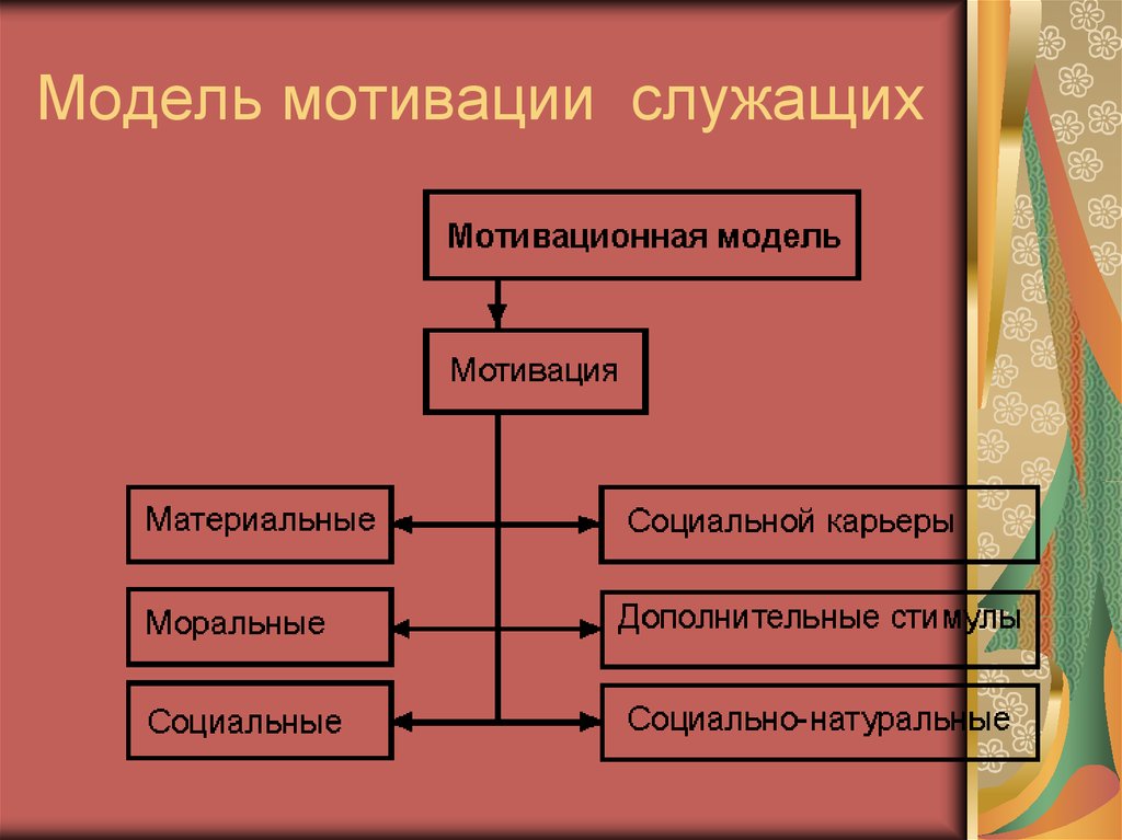 Трудовые модели мотивации