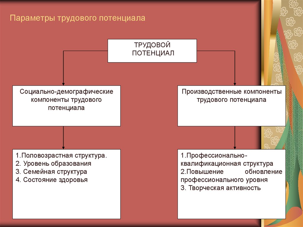 Процесс развития трудовых ресурсов. Структура трудового потенциала. Параметры трудового потенциала. Трудовой потенциал. Трудовой потенциал региона структура.