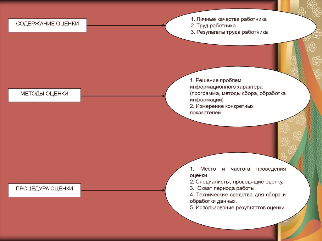 Методика оценки содержания. Содержание оценки. Период времени в качестве работника это.
