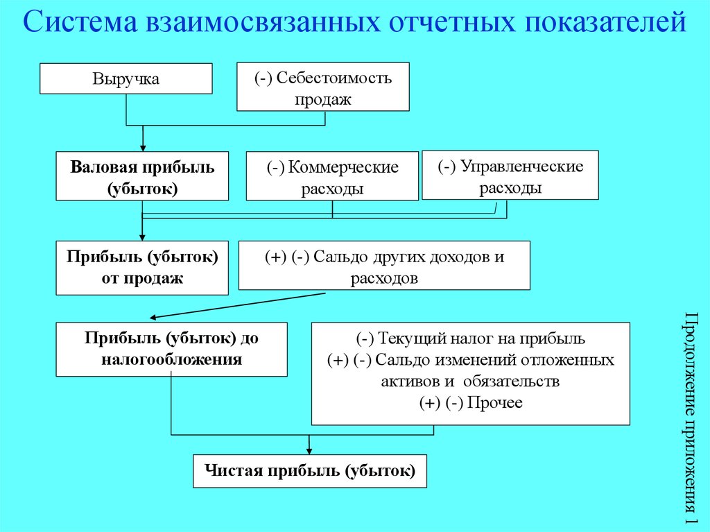 Состав коммерческих расходов. Коммерческие и управленческие расходы входят в себестоимость. Коммерческие и административные расходы. Управленческие расходы пример. Структура управленческих расходов.