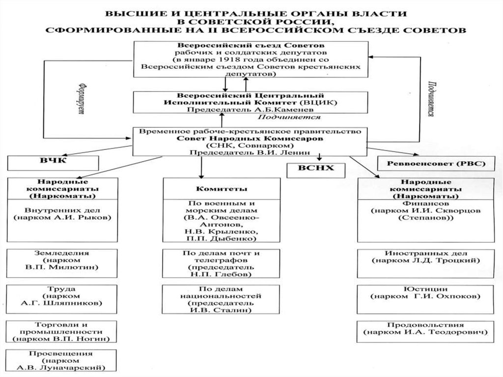 Составить схему государственного устройства советской россии