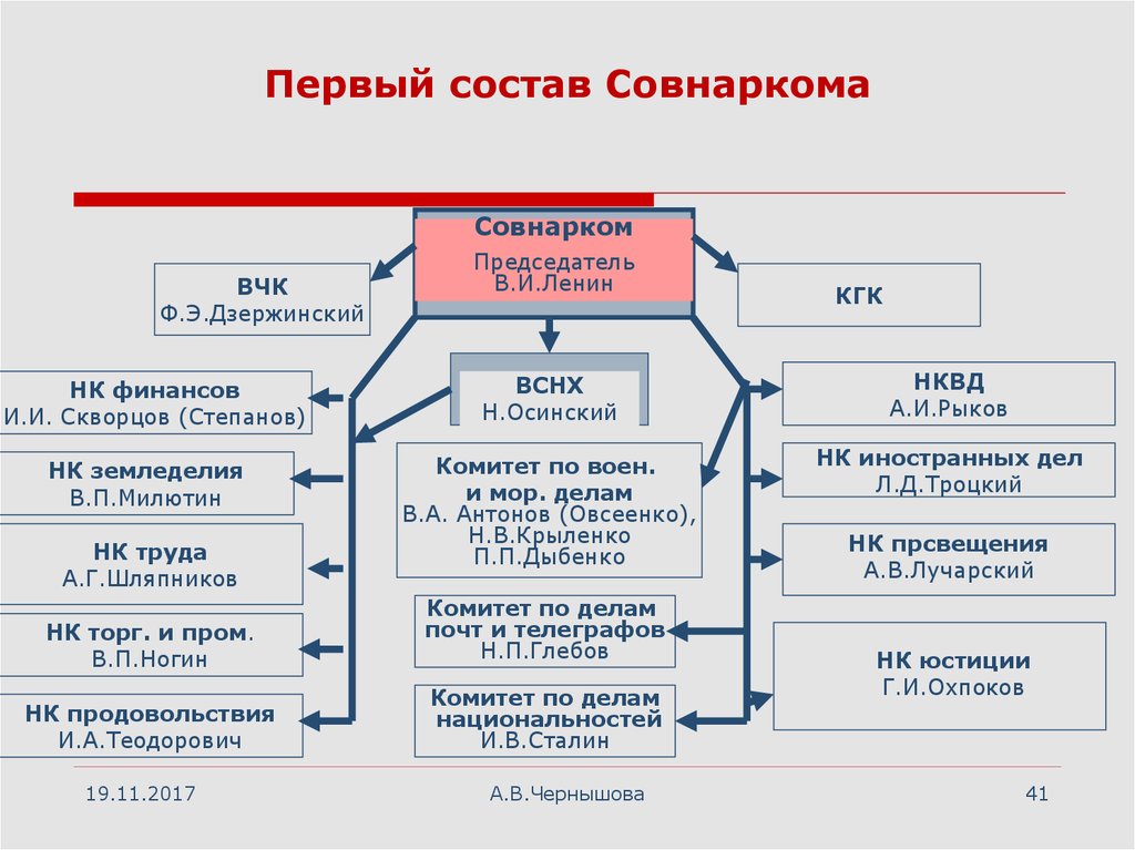 Укажите фамилию председателя совета народных комиссаров в период к которому относится схема