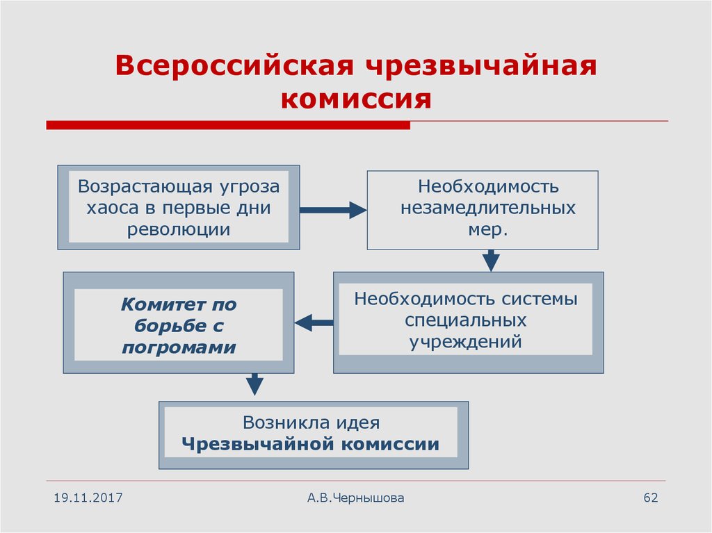 Необходимость революции. Основные направления деятельности ВЧК. Структура ВЧК. ВЧК схема. Всероссийская чрезвычайная комиссия.