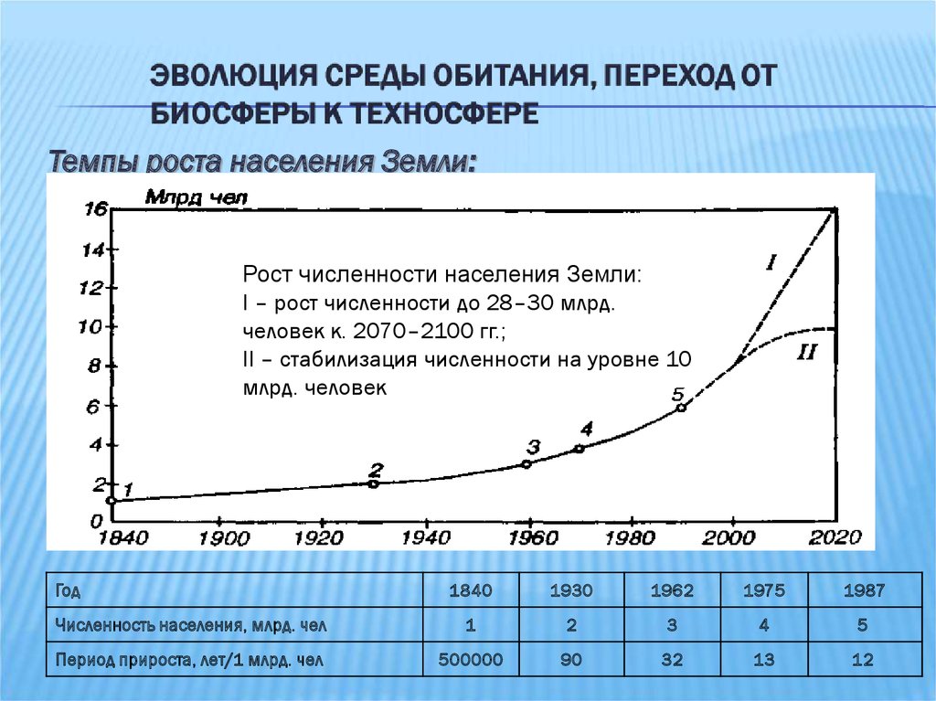 Рост численности. Темп роста численности населения. Эволюция среды обитания переход к техносфере. Темпы роста численности населения земли. Темп роста населенитземли.