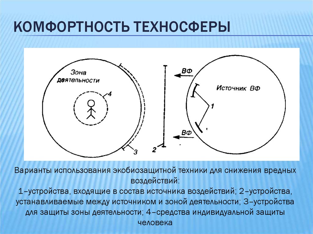 Зона источника. Принципиальная схема использования экобиозащитной техники. Варианты использования экобиозащитной техники. Классификации экобиозащитной технике. Эко-био защитная техника.