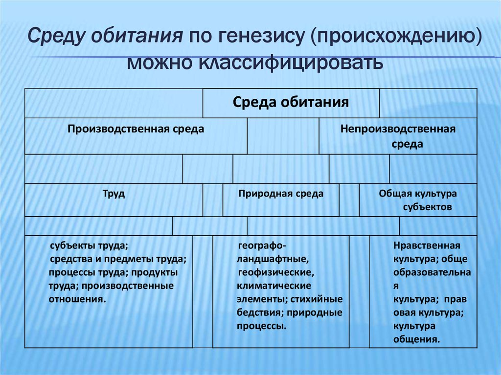 Виды природных сред. Производственная среда обитания. Производственная и непроизводственная среда обитания человека. Классификация среды обитания человека. Среда обитания. Классификация. Примеры.