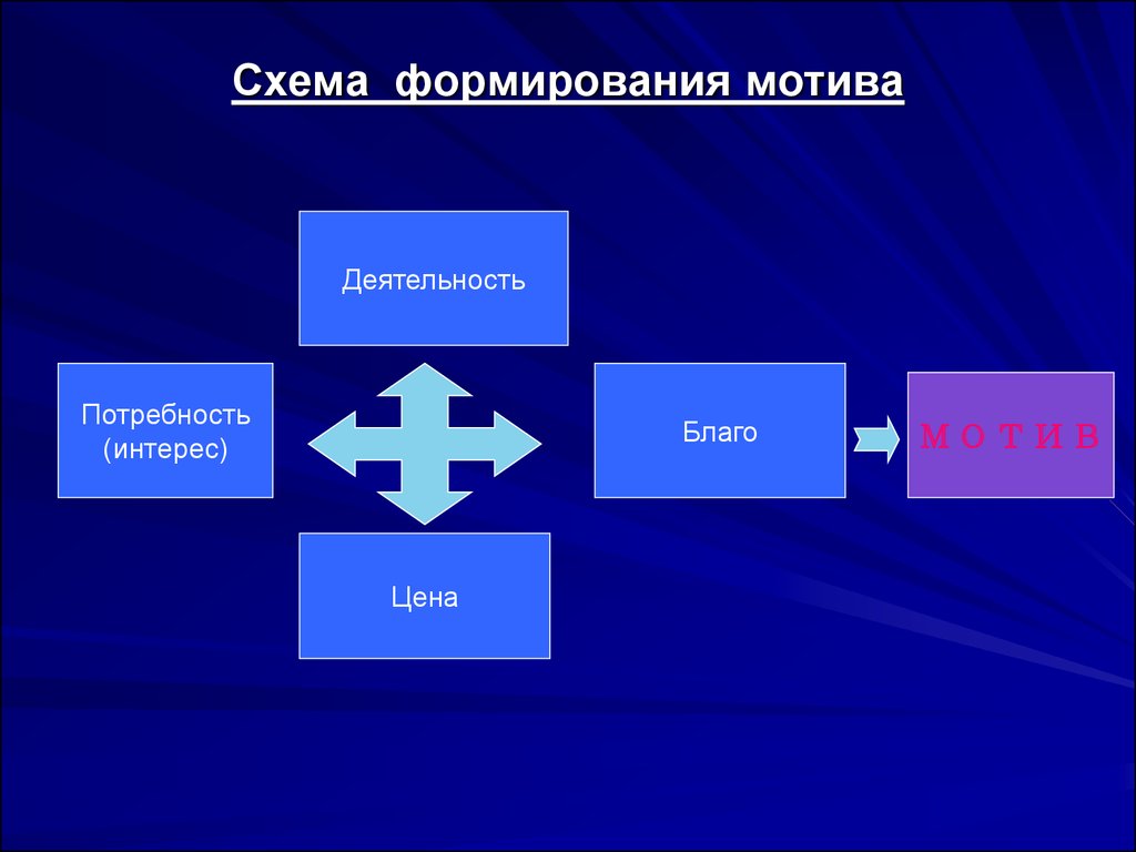 Формирование мотивов