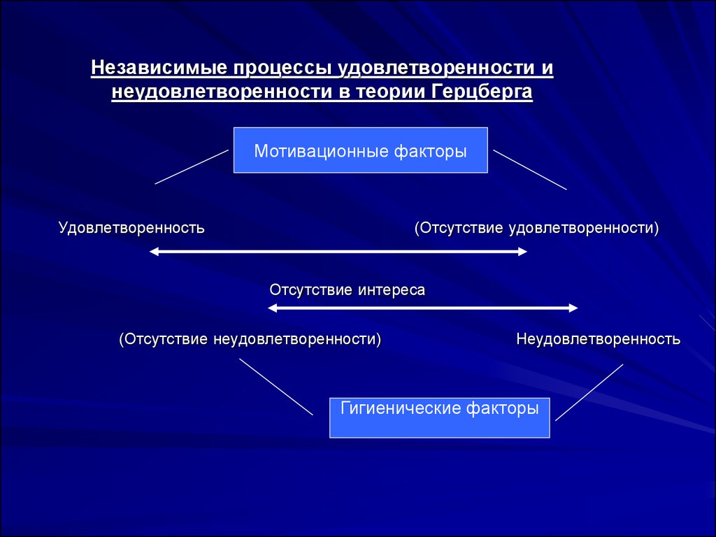 Процесс удовлетворения. Независимые процессы удовлетворенности и неудовлетворенности. «Удовлетворенность – отсутствие удовлетворенности». Удовлетворенности и неудовлетворенность в теории Герцберг. Факторы удовлетворённости и неудовлетворённости работой.