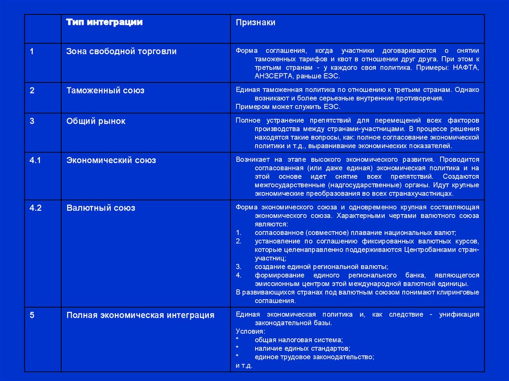 Формы интеграции примеры