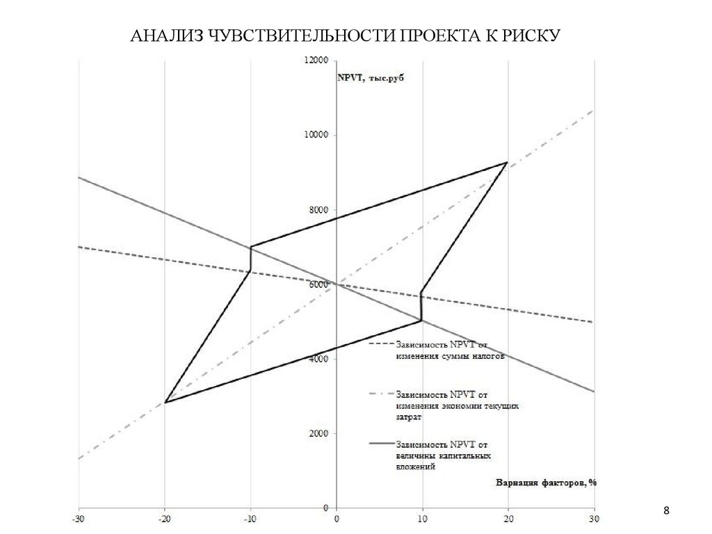 Анализ чувствительности проекта