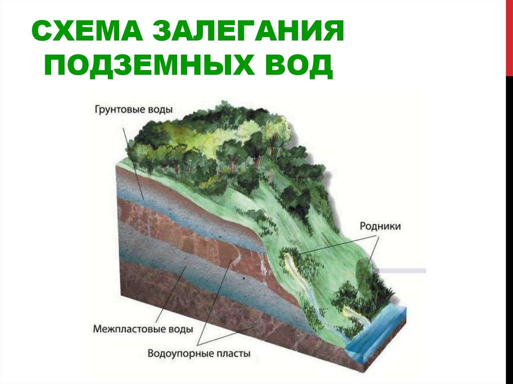 Схема залегания подземных вод