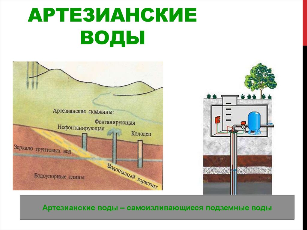 Объясните действие артезианского колодца изображенного