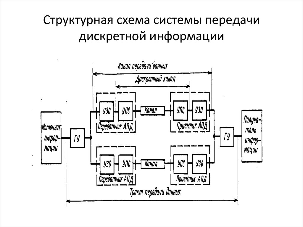 Система передачи данных. Обобщённая структурная схема системы передачи информации. Функциональная схема цифровой системы связи. Структурная схема параметров передачи.