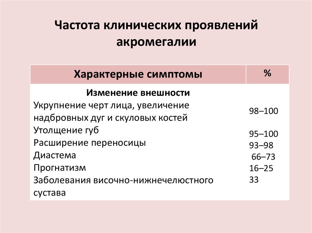 Диагностика акромегалии презентация