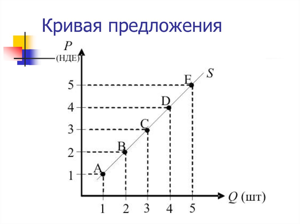 Кривая предложения