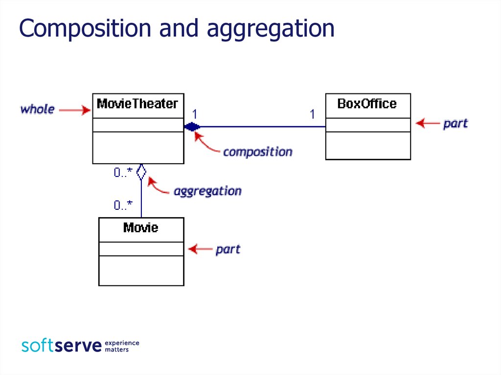 aggregation and composition in java difference