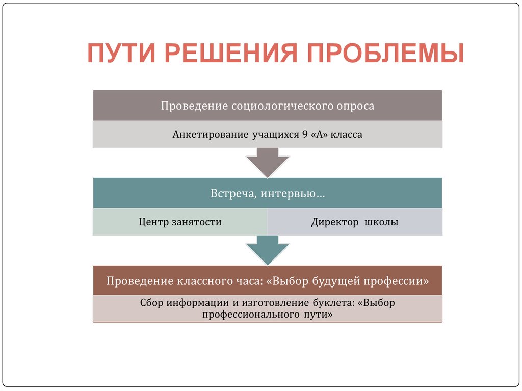 Их проблемы. Пути решения проблем. Проблема решение проблемы. Решение проблем профориентации. Пути решения проблемы выбора профессии.